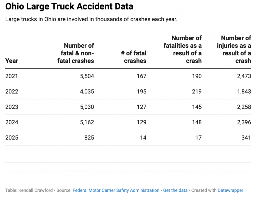 A table shows that Large trucks in Ohio are involved in thousands of crashes each year.